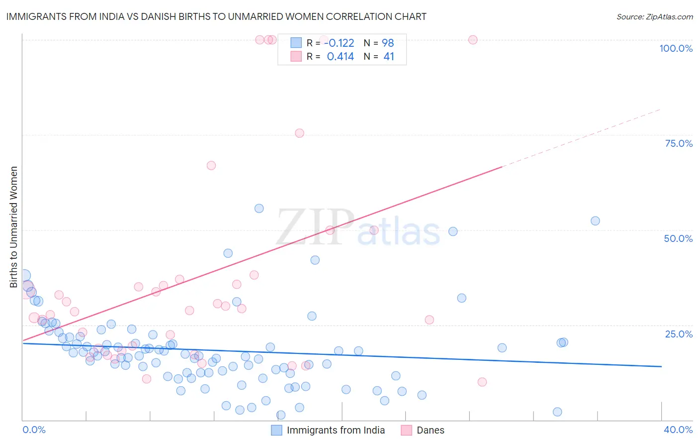 Immigrants from India vs Danish Births to Unmarried Women