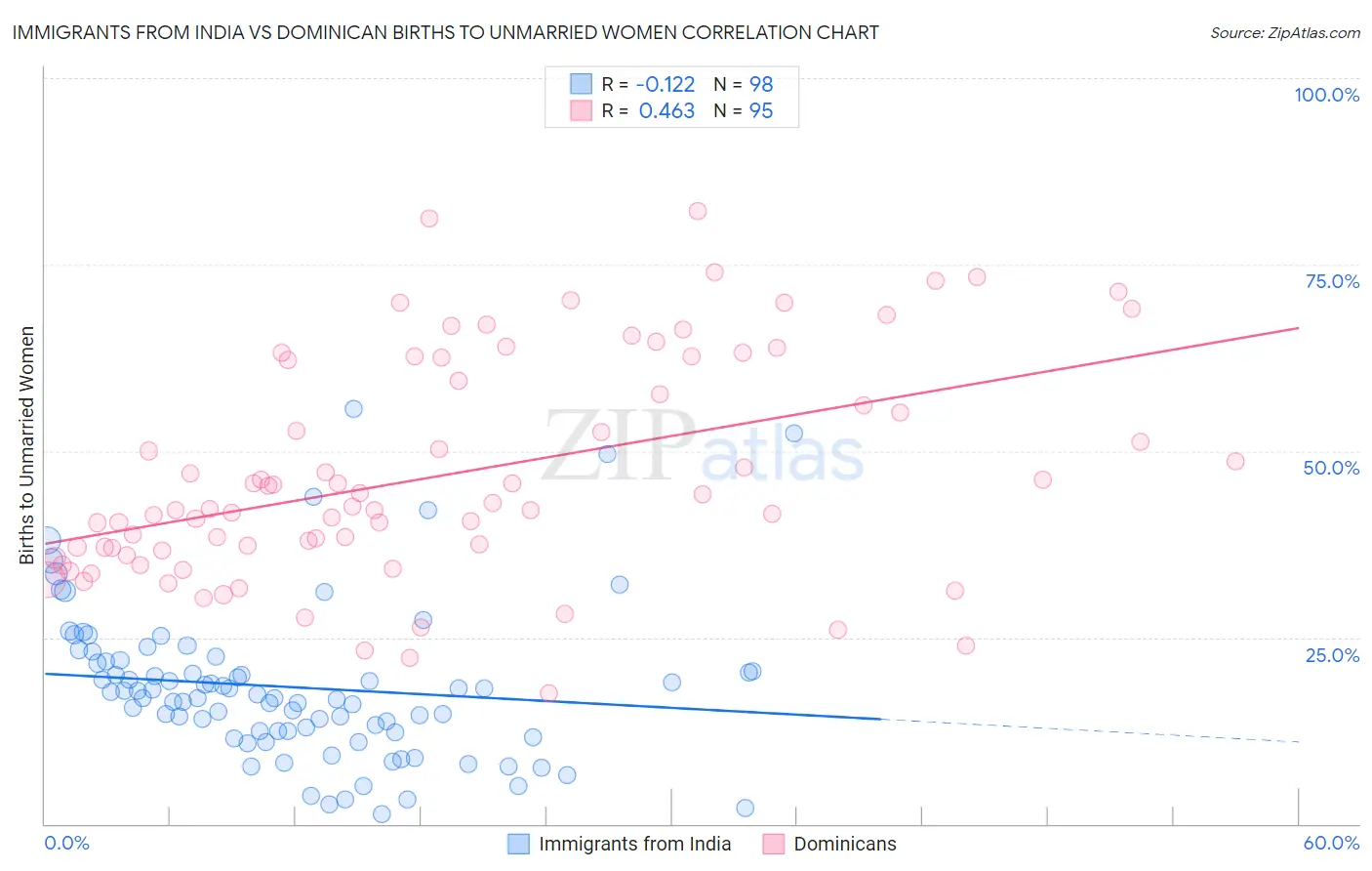 Immigrants from India vs Dominican Births to Unmarried Women