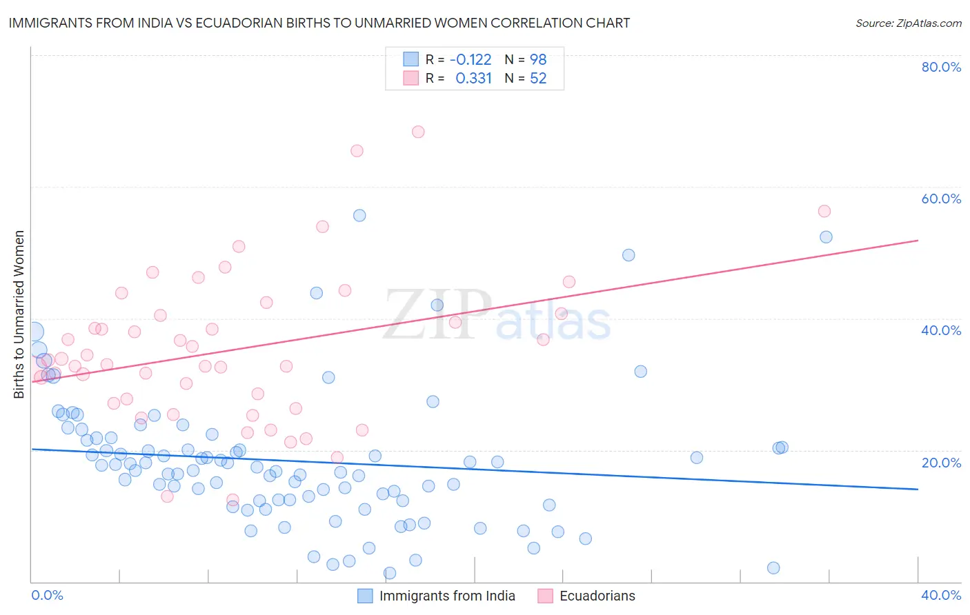 Immigrants from India vs Ecuadorian Births to Unmarried Women