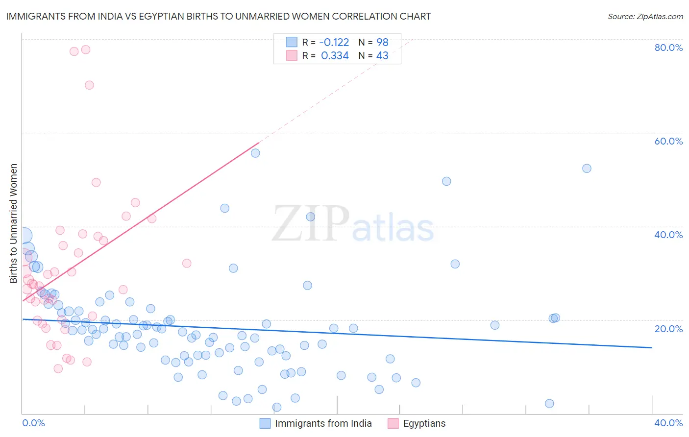 Immigrants from India vs Egyptian Births to Unmarried Women