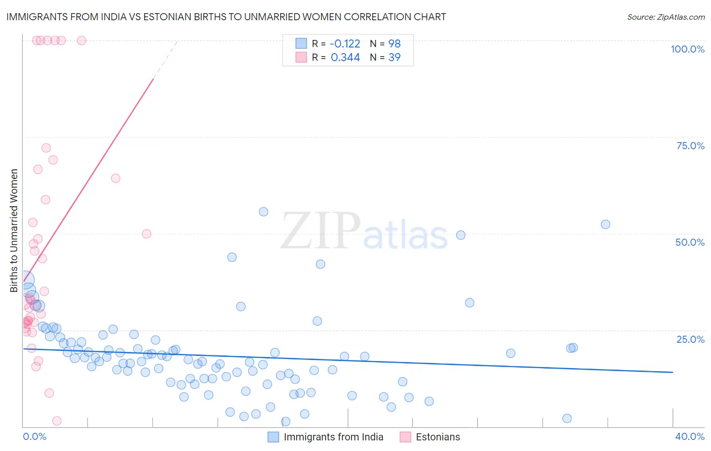Immigrants from India vs Estonian Births to Unmarried Women
