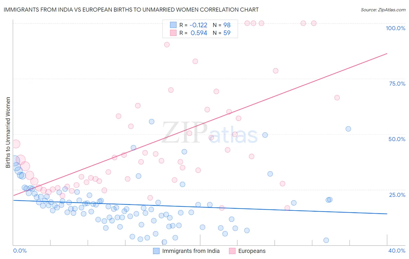 Immigrants from India vs European Births to Unmarried Women