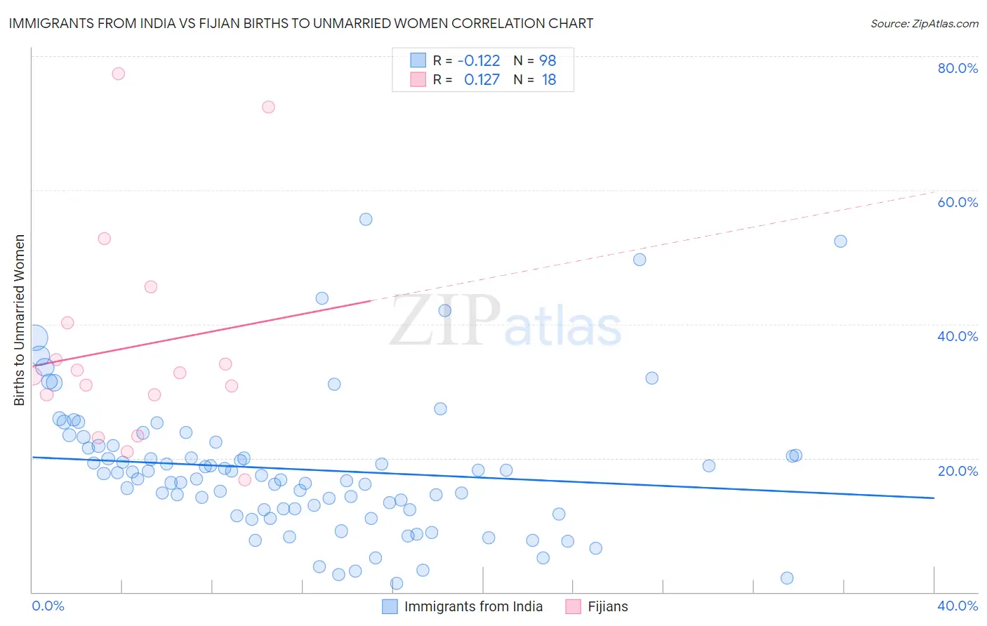 Immigrants from India vs Fijian Births to Unmarried Women