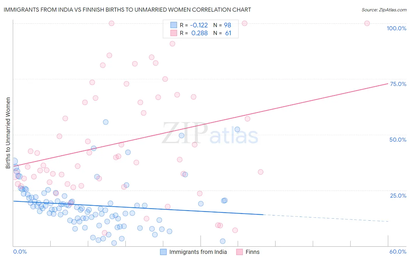 Immigrants from India vs Finnish Births to Unmarried Women