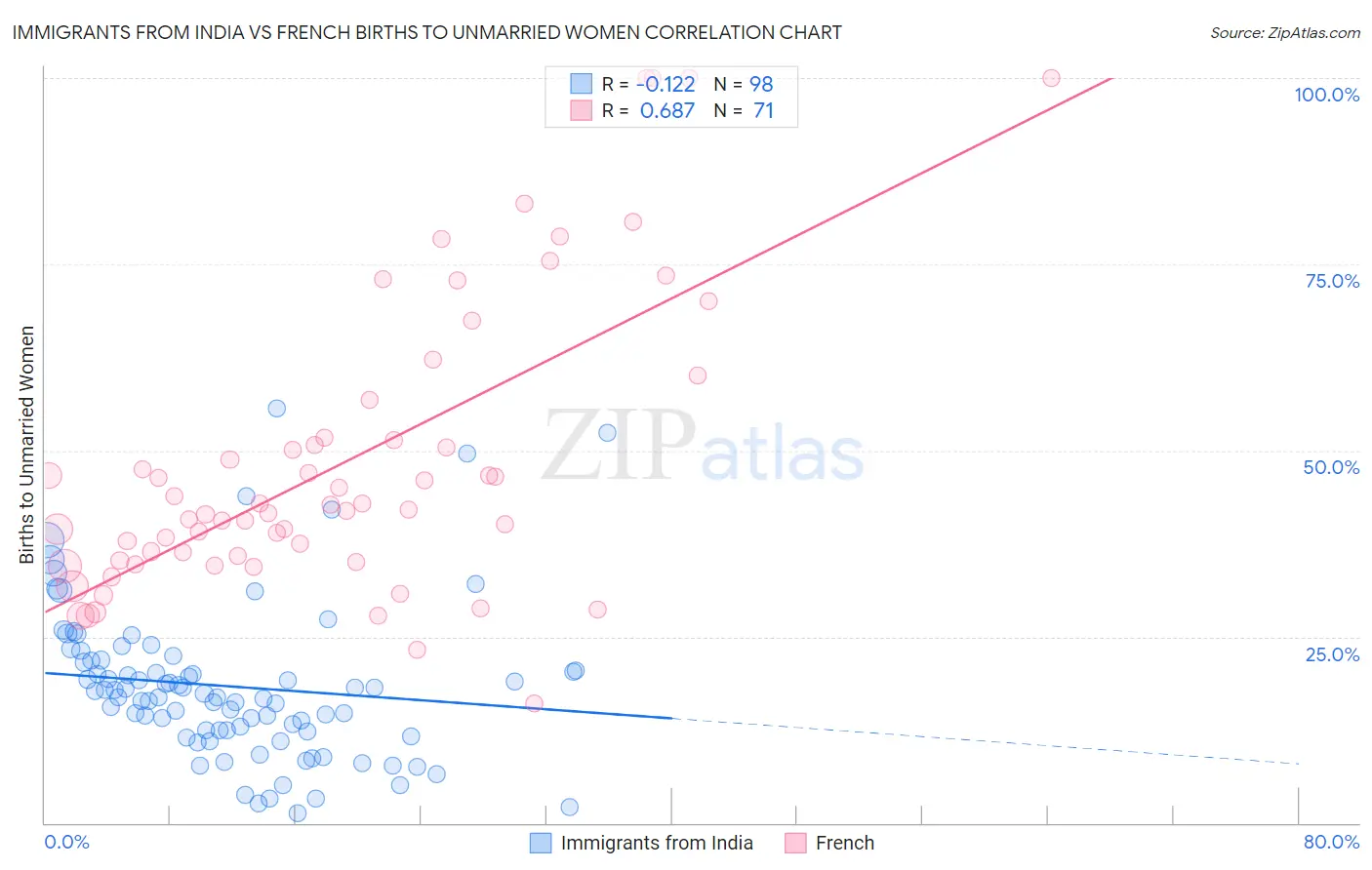 Immigrants from India vs French Births to Unmarried Women