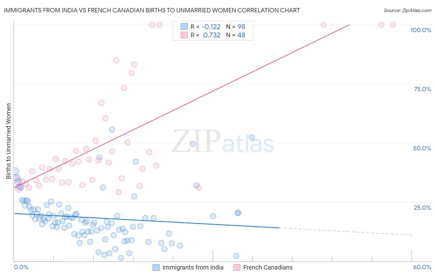 Immigrants from India vs French Canadian Births to Unmarried Women