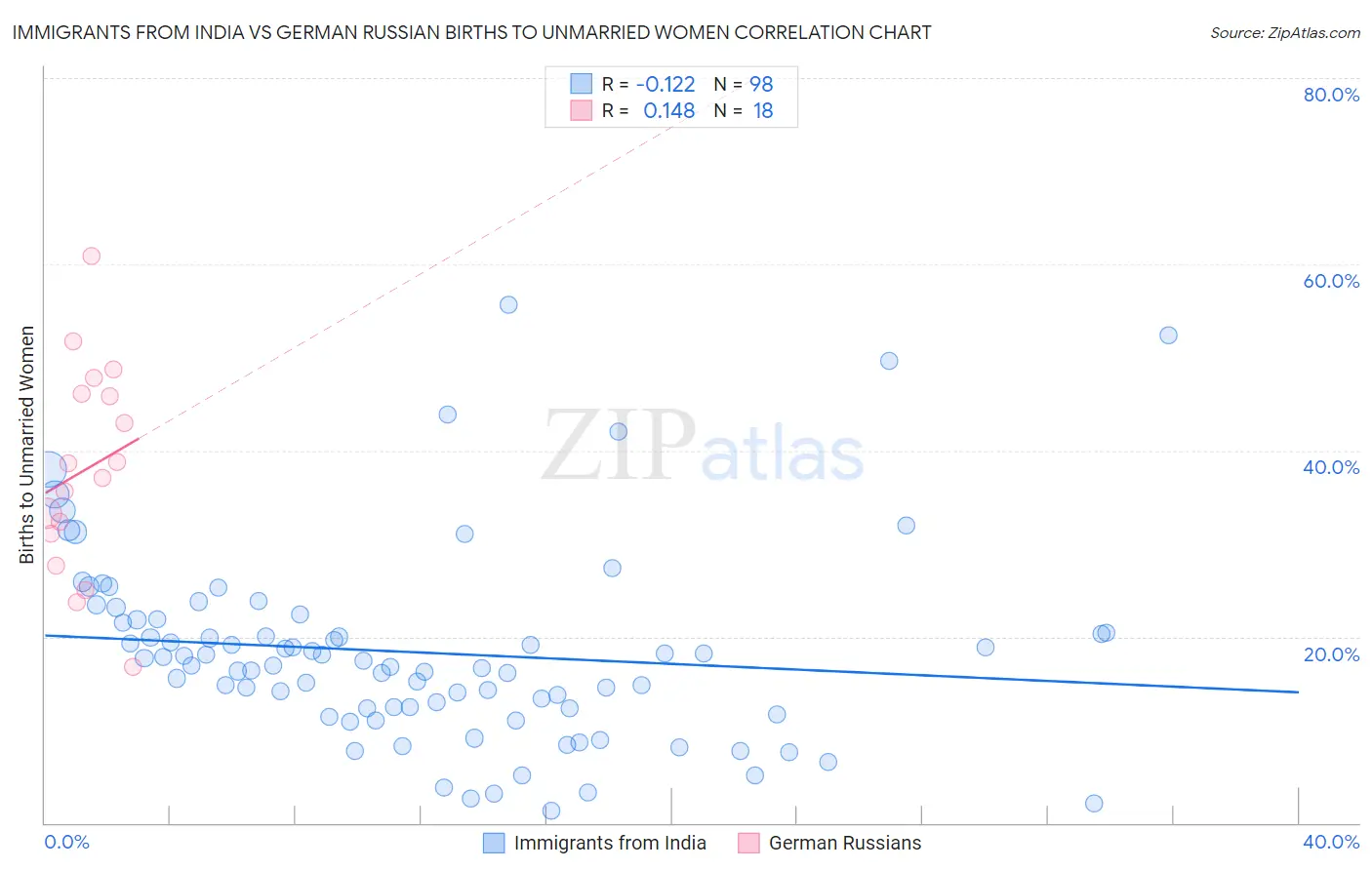 Immigrants from India vs German Russian Births to Unmarried Women