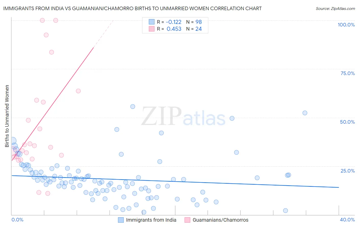 Immigrants from India vs Guamanian/Chamorro Births to Unmarried Women