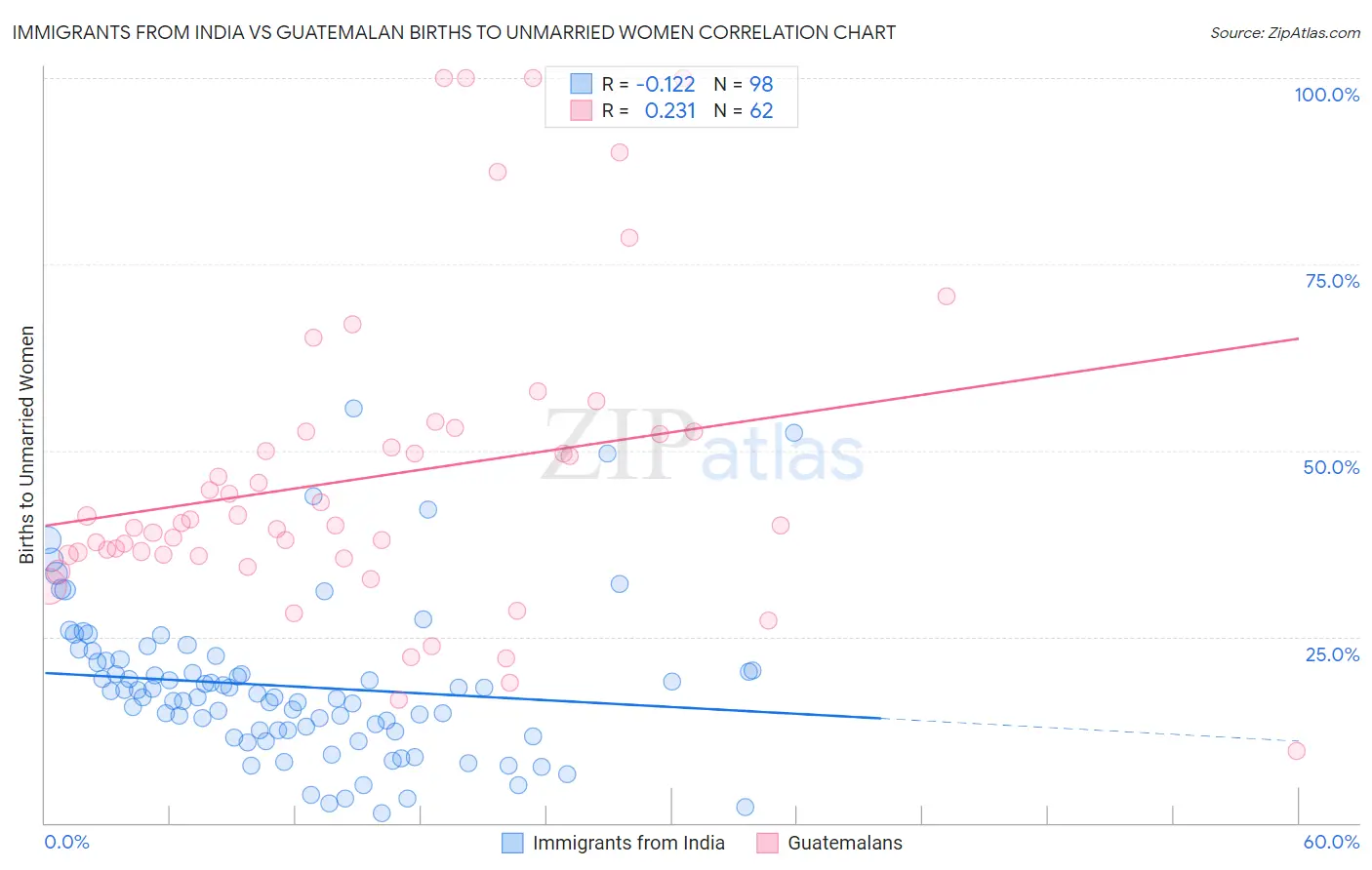 Immigrants from India vs Guatemalan Births to Unmarried Women