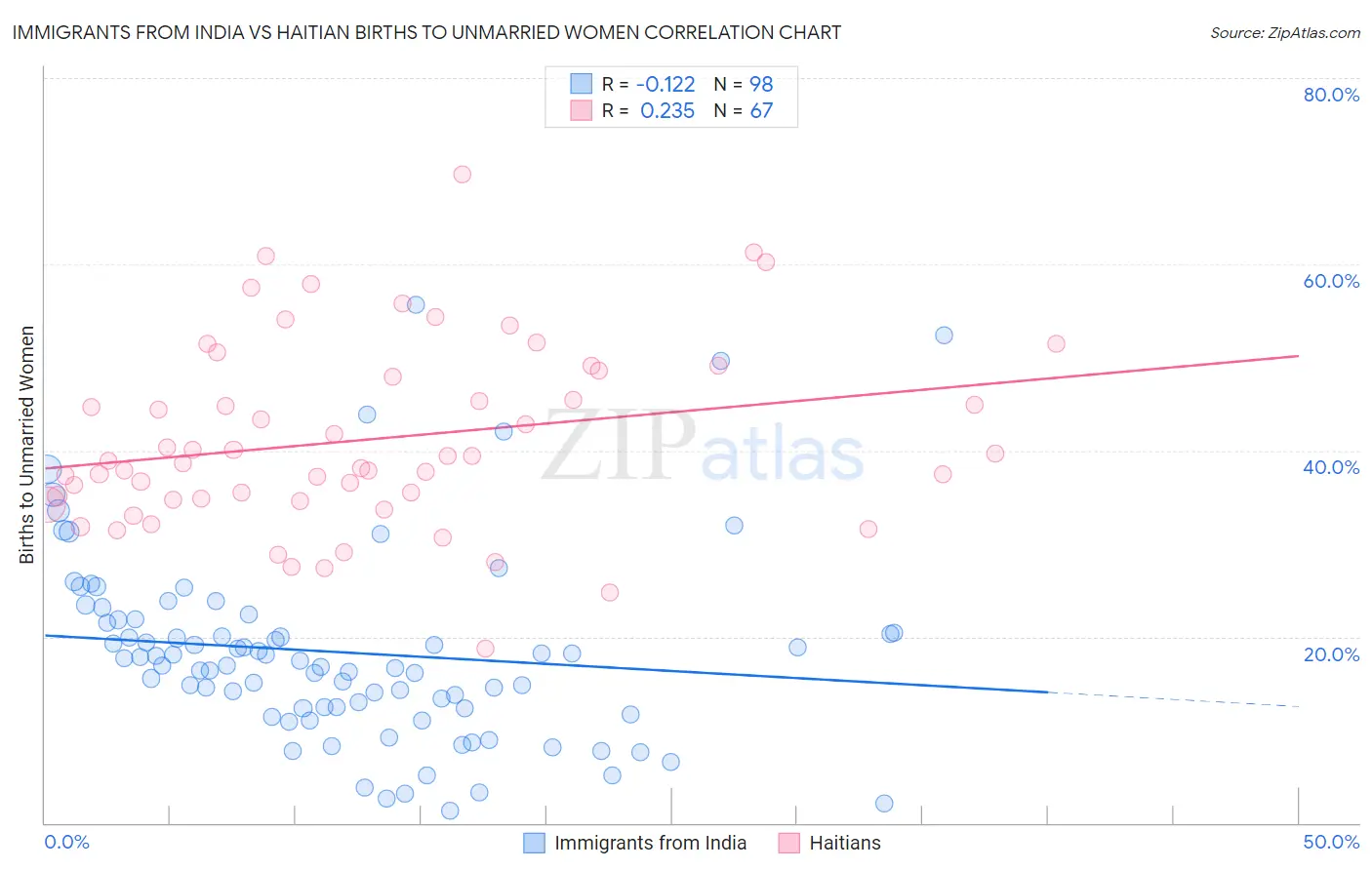 Immigrants from India vs Haitian Births to Unmarried Women