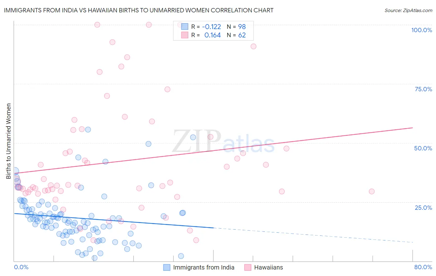 Immigrants from India vs Hawaiian Births to Unmarried Women