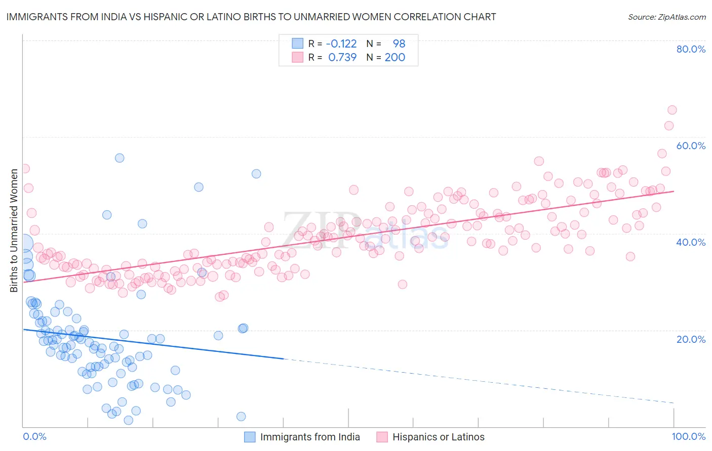 Immigrants from India vs Hispanic or Latino Births to Unmarried Women