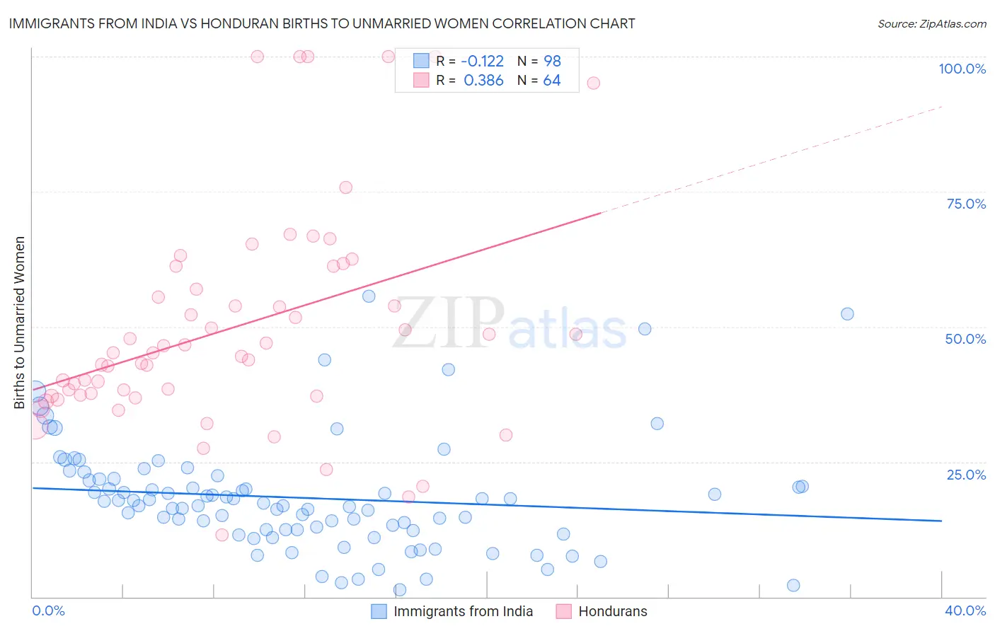 Immigrants from India vs Honduran Births to Unmarried Women