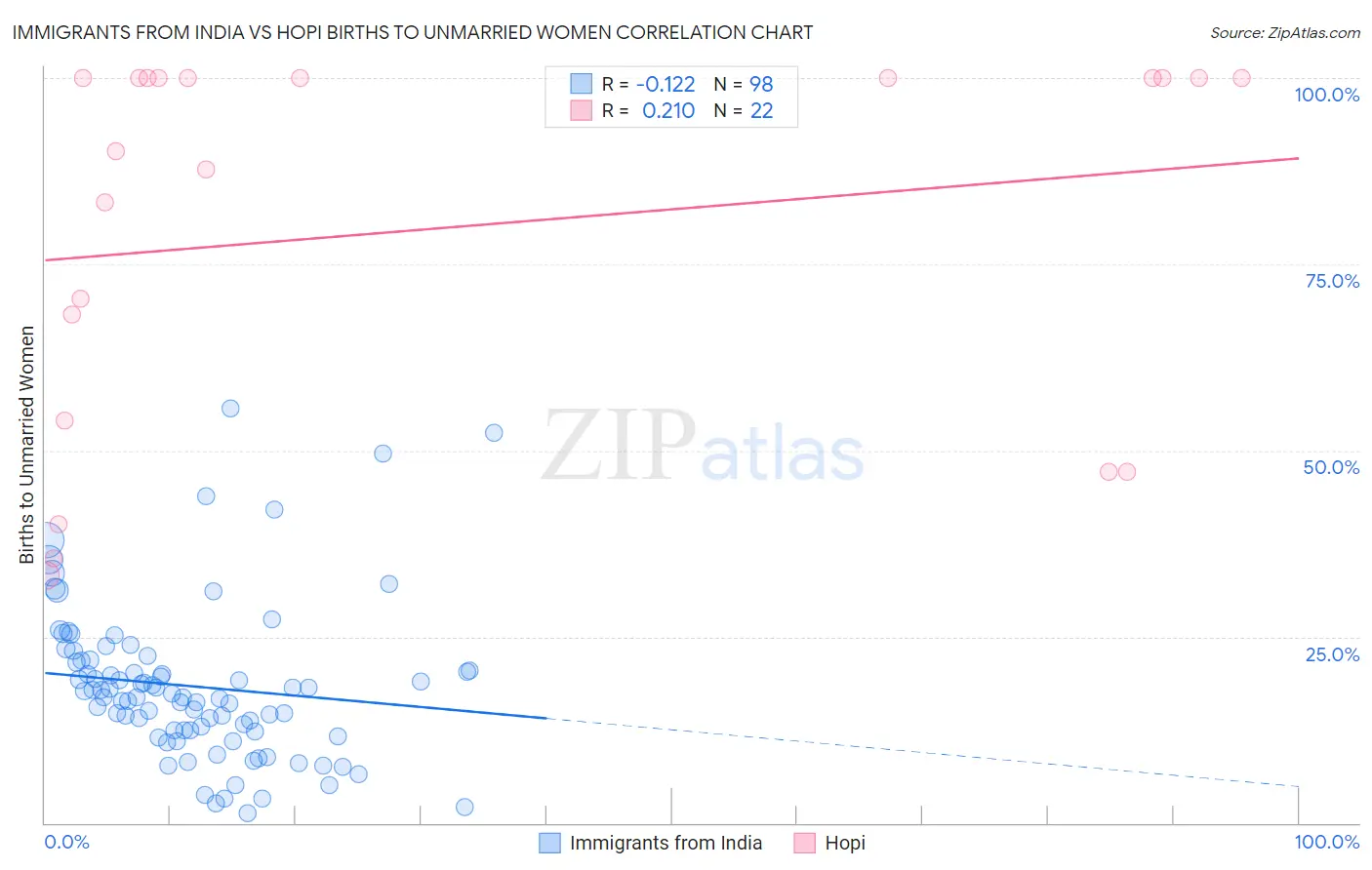 Immigrants from India vs Hopi Births to Unmarried Women