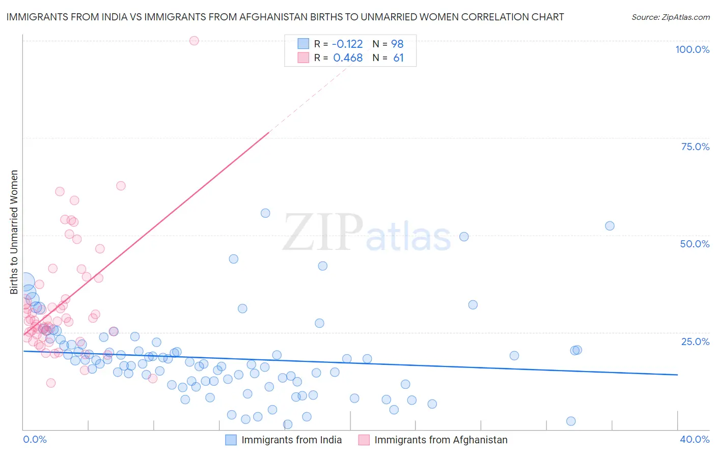 Immigrants from India vs Immigrants from Afghanistan Births to Unmarried Women