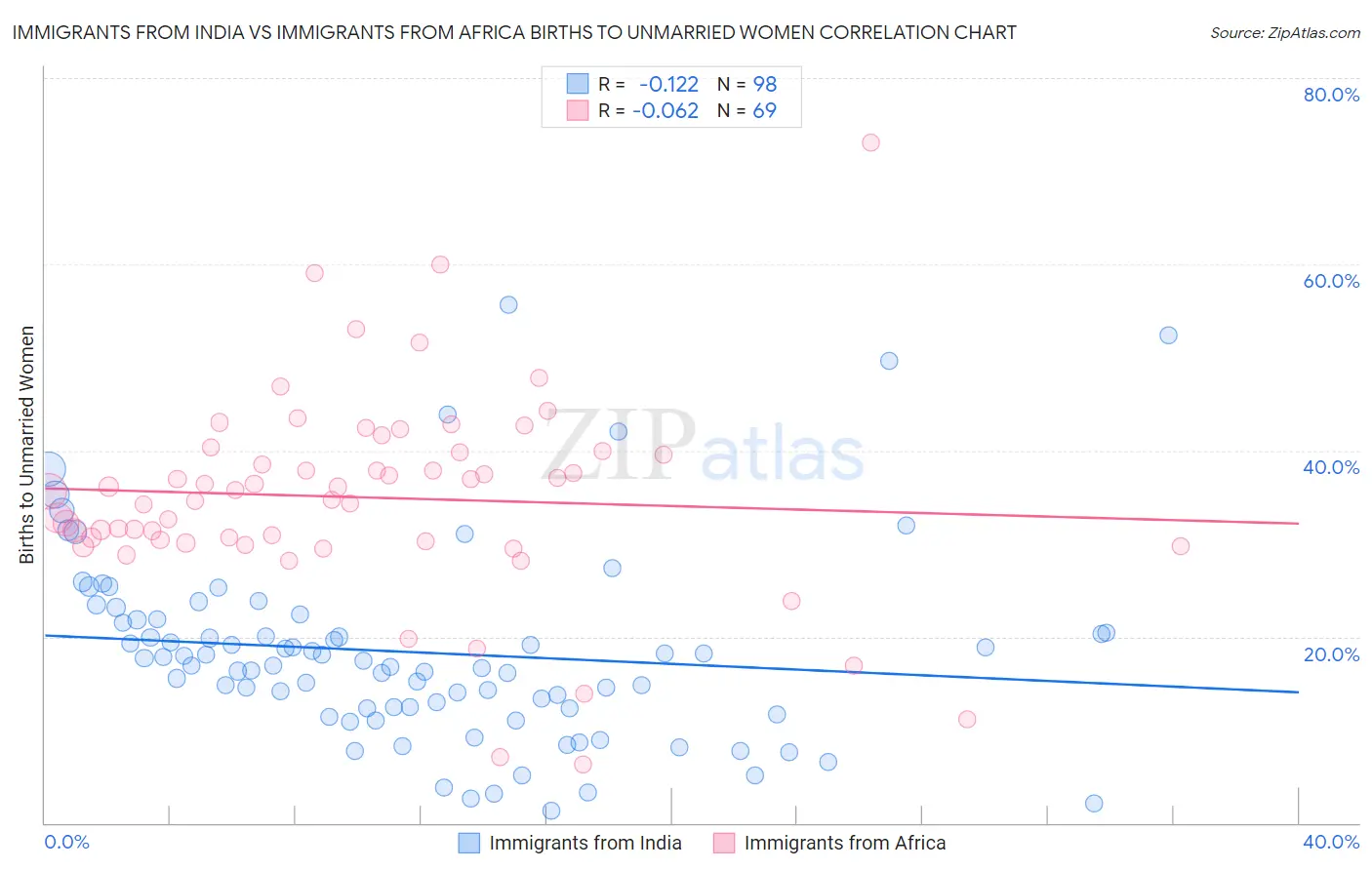 Immigrants from India vs Immigrants from Africa Births to Unmarried Women