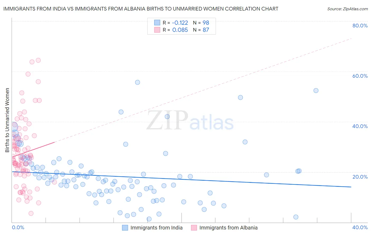 Immigrants from India vs Immigrants from Albania Births to Unmarried Women