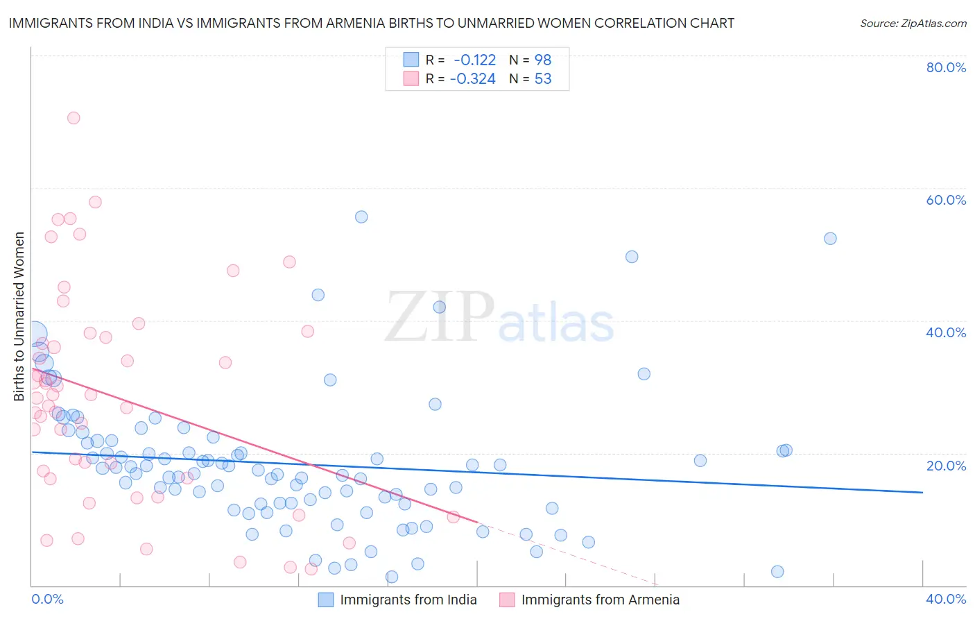 Immigrants from India vs Immigrants from Armenia Births to Unmarried Women