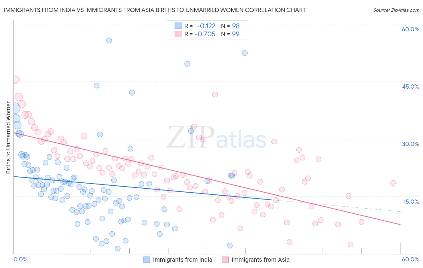 Immigrants from India vs Immigrants from Asia Births to Unmarried Women
