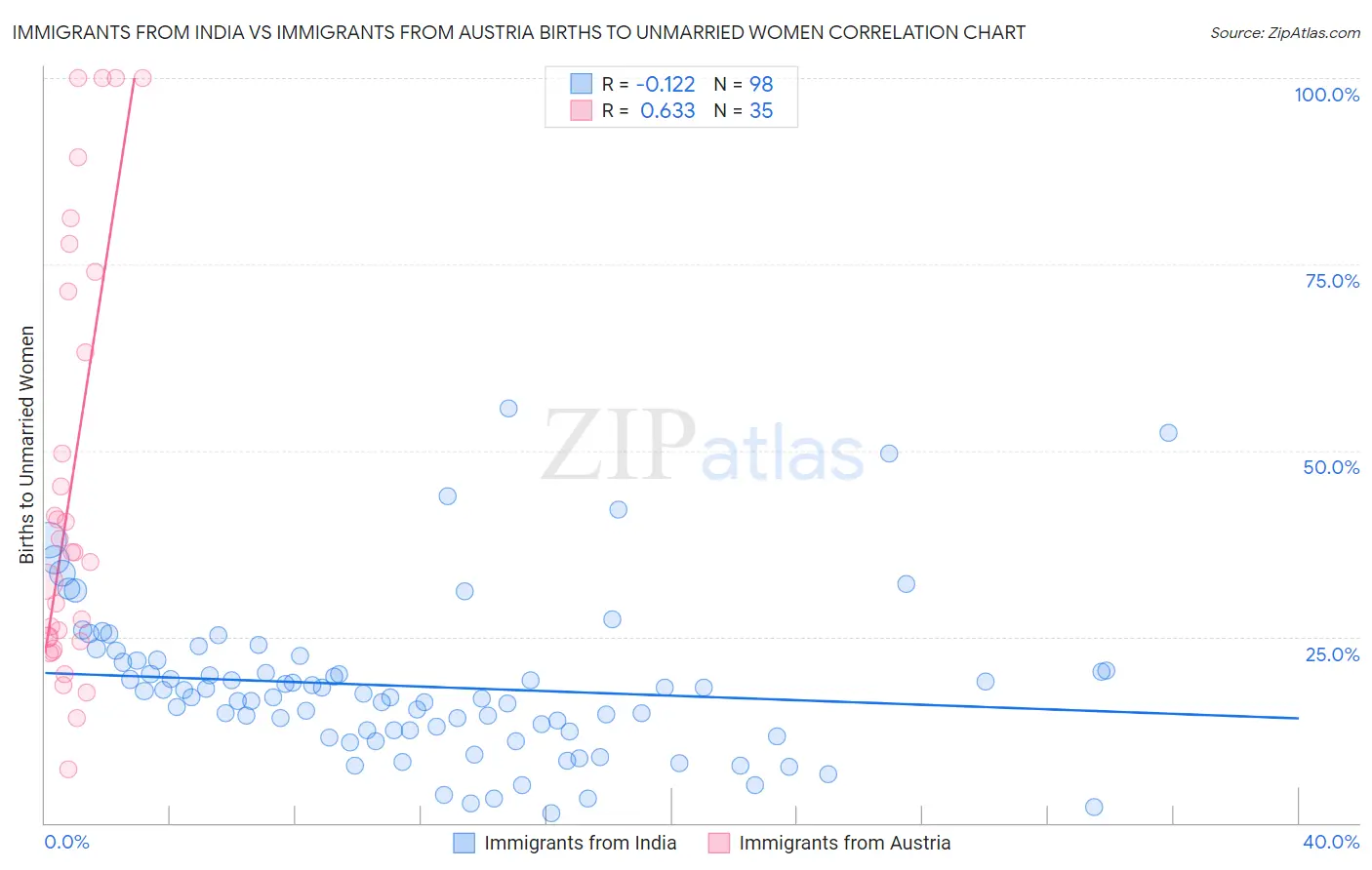Immigrants from India vs Immigrants from Austria Births to Unmarried Women