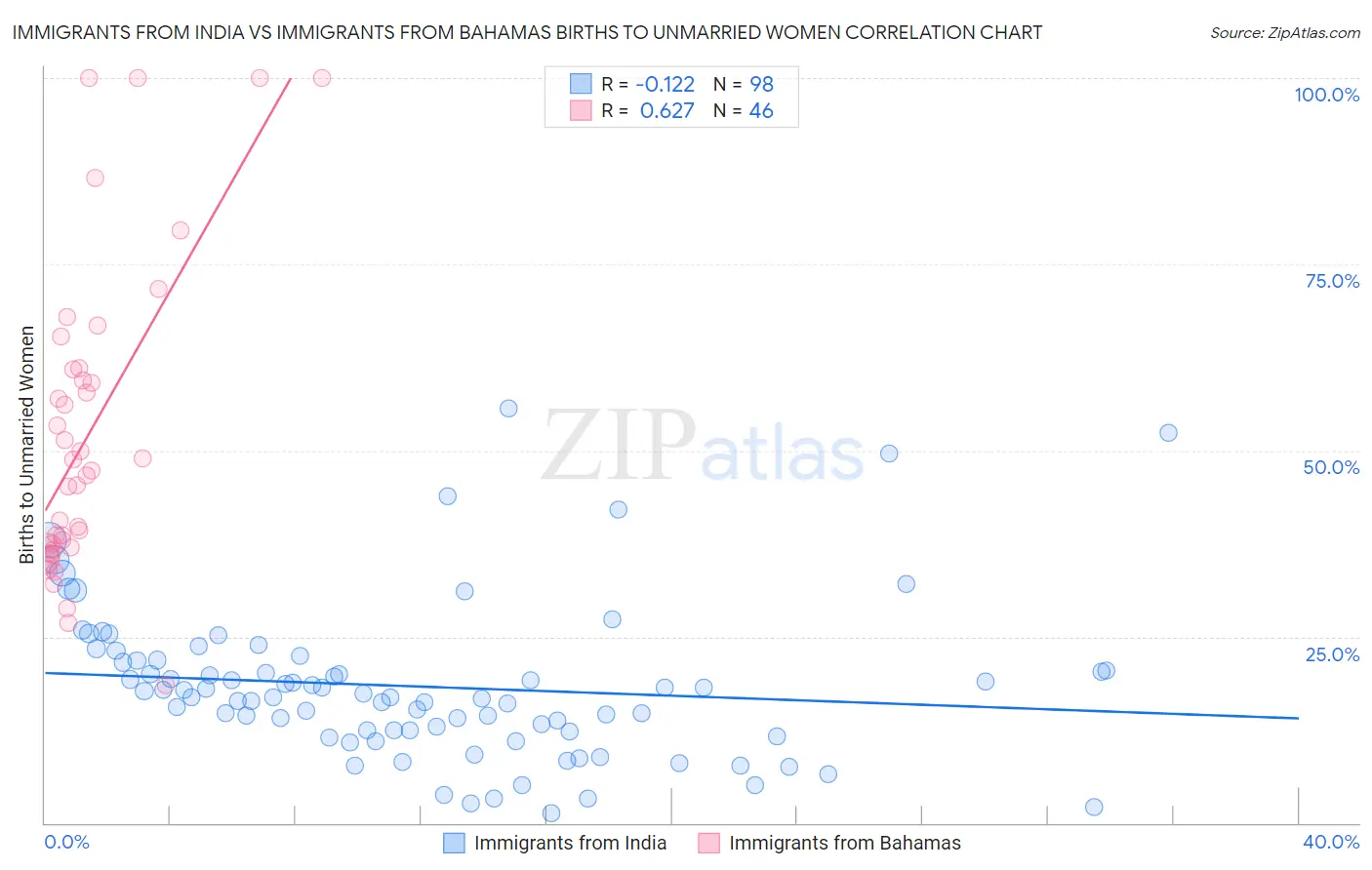 Immigrants from India vs Immigrants from Bahamas Births to Unmarried Women