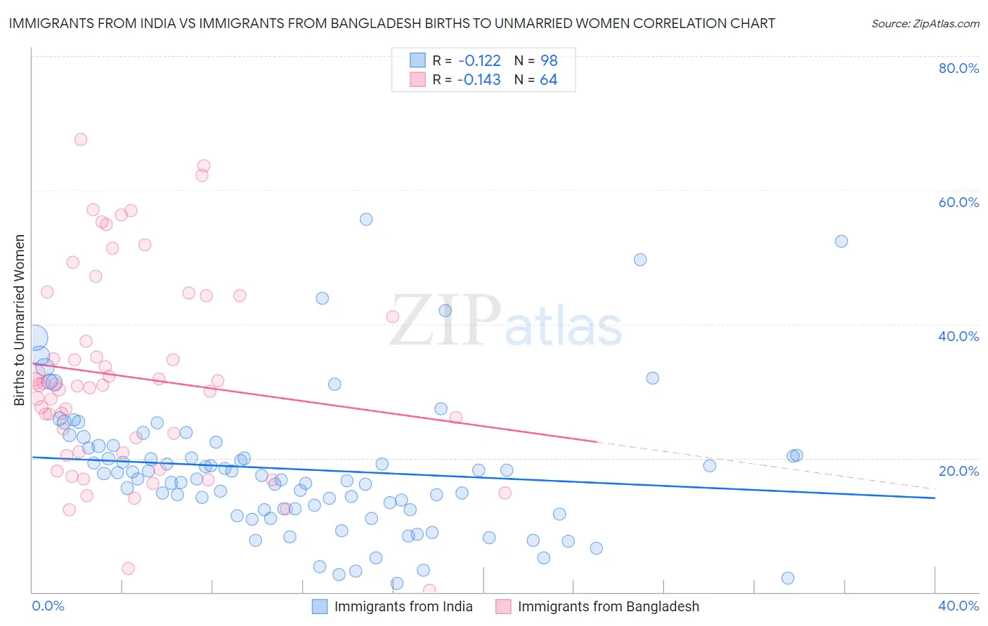 Immigrants from India vs Immigrants from Bangladesh Births to Unmarried Women