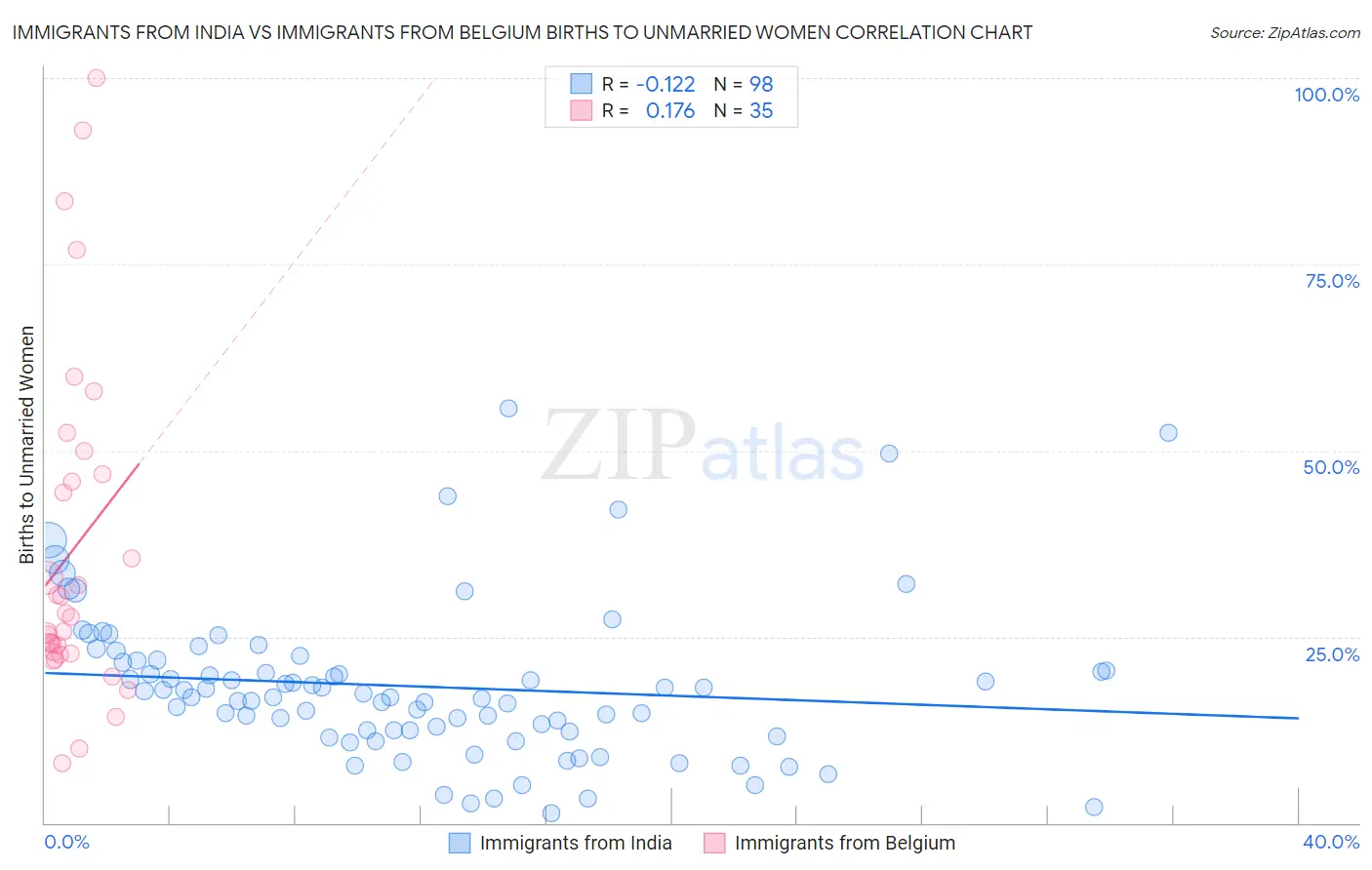 Immigrants from India vs Immigrants from Belgium Births to Unmarried Women