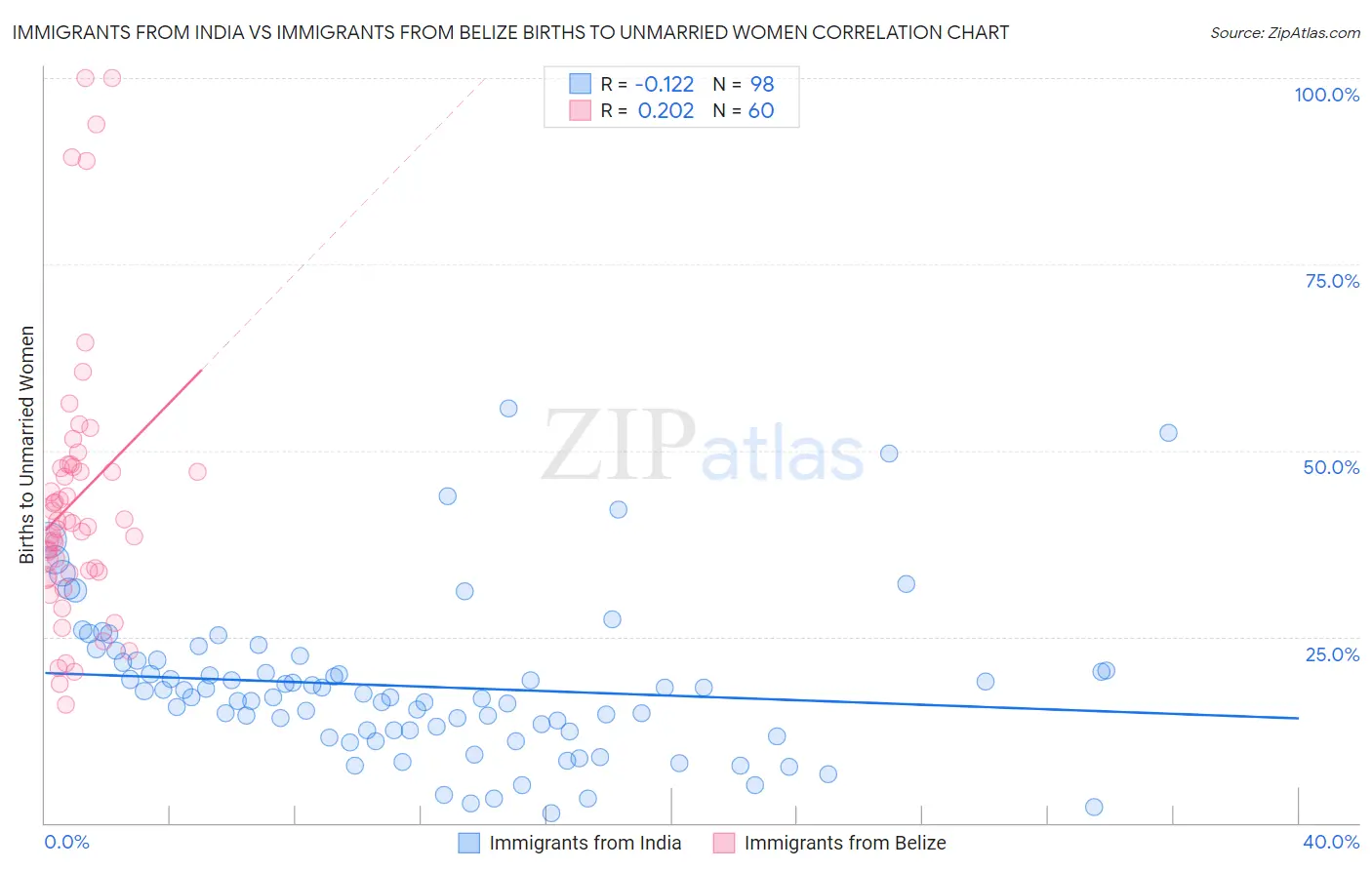 Immigrants from India vs Immigrants from Belize Births to Unmarried Women