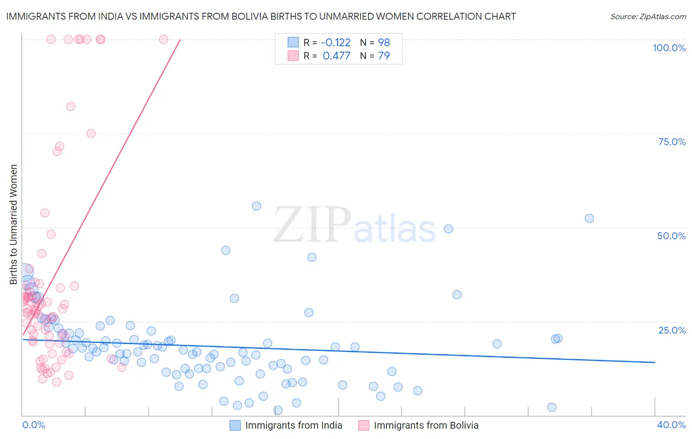 Immigrants from India vs Immigrants from Bolivia Births to Unmarried Women