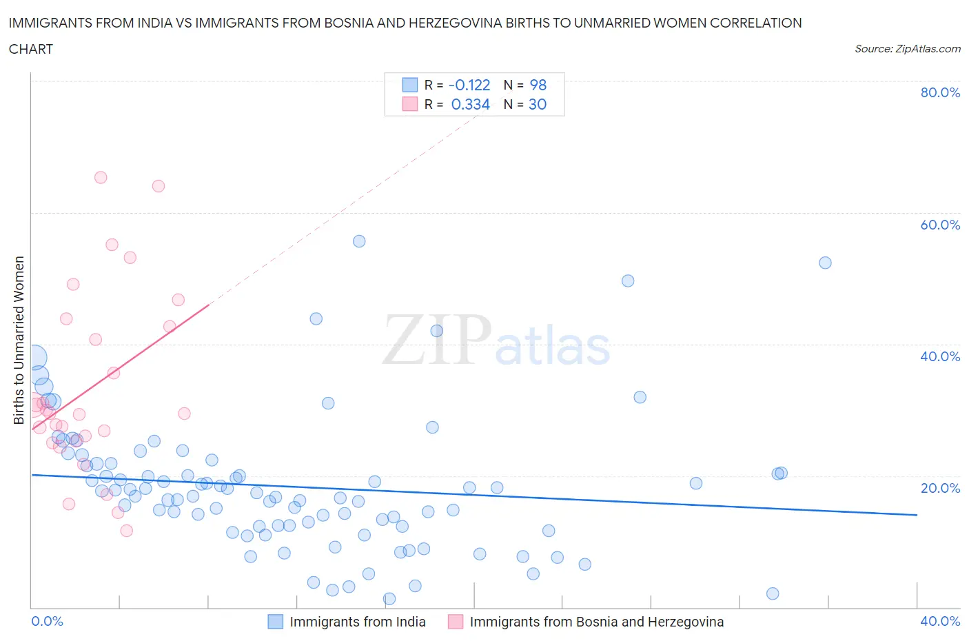 Immigrants from India vs Immigrants from Bosnia and Herzegovina Births to Unmarried Women