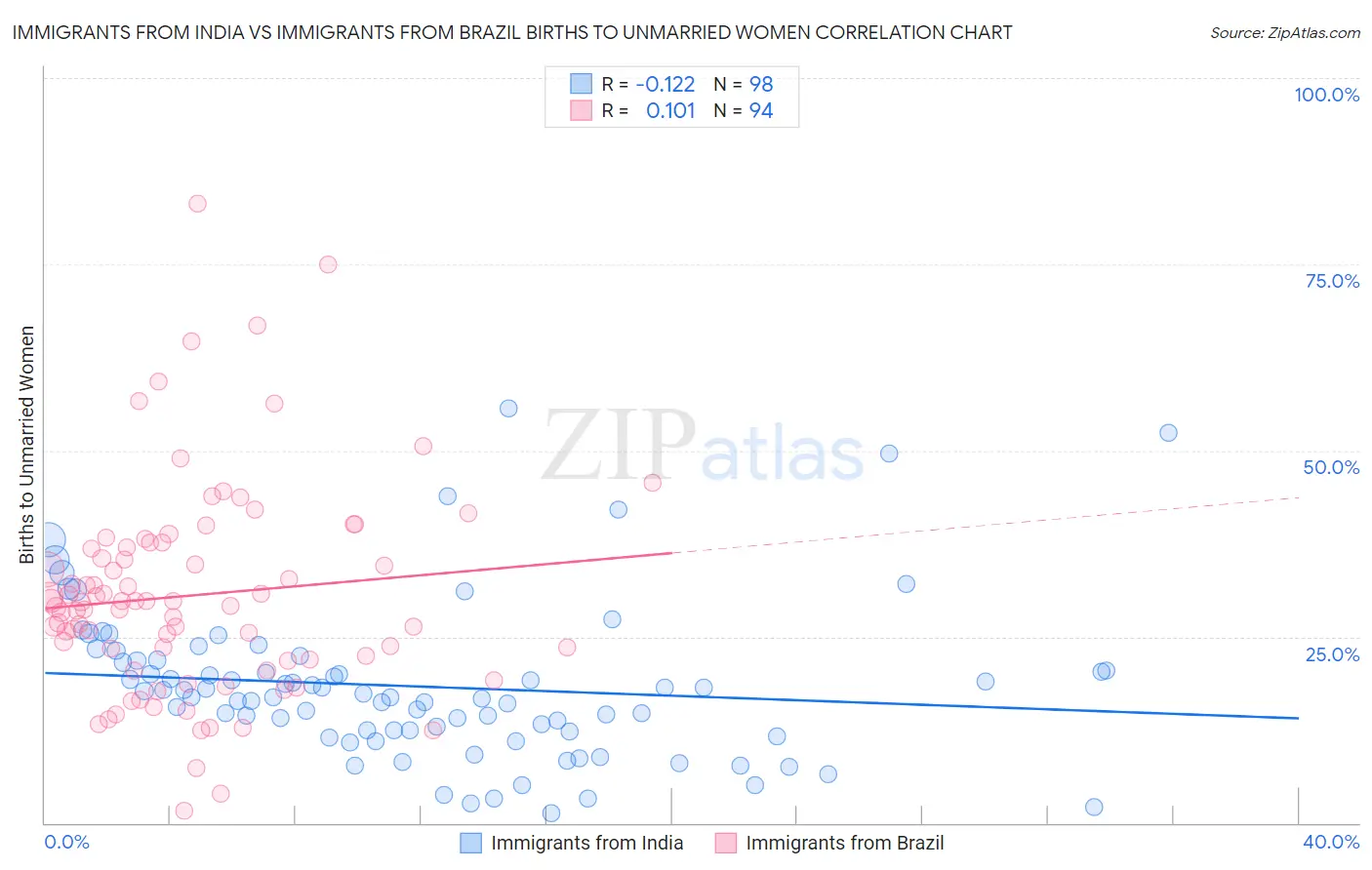 Immigrants from India vs Immigrants from Brazil Births to Unmarried Women