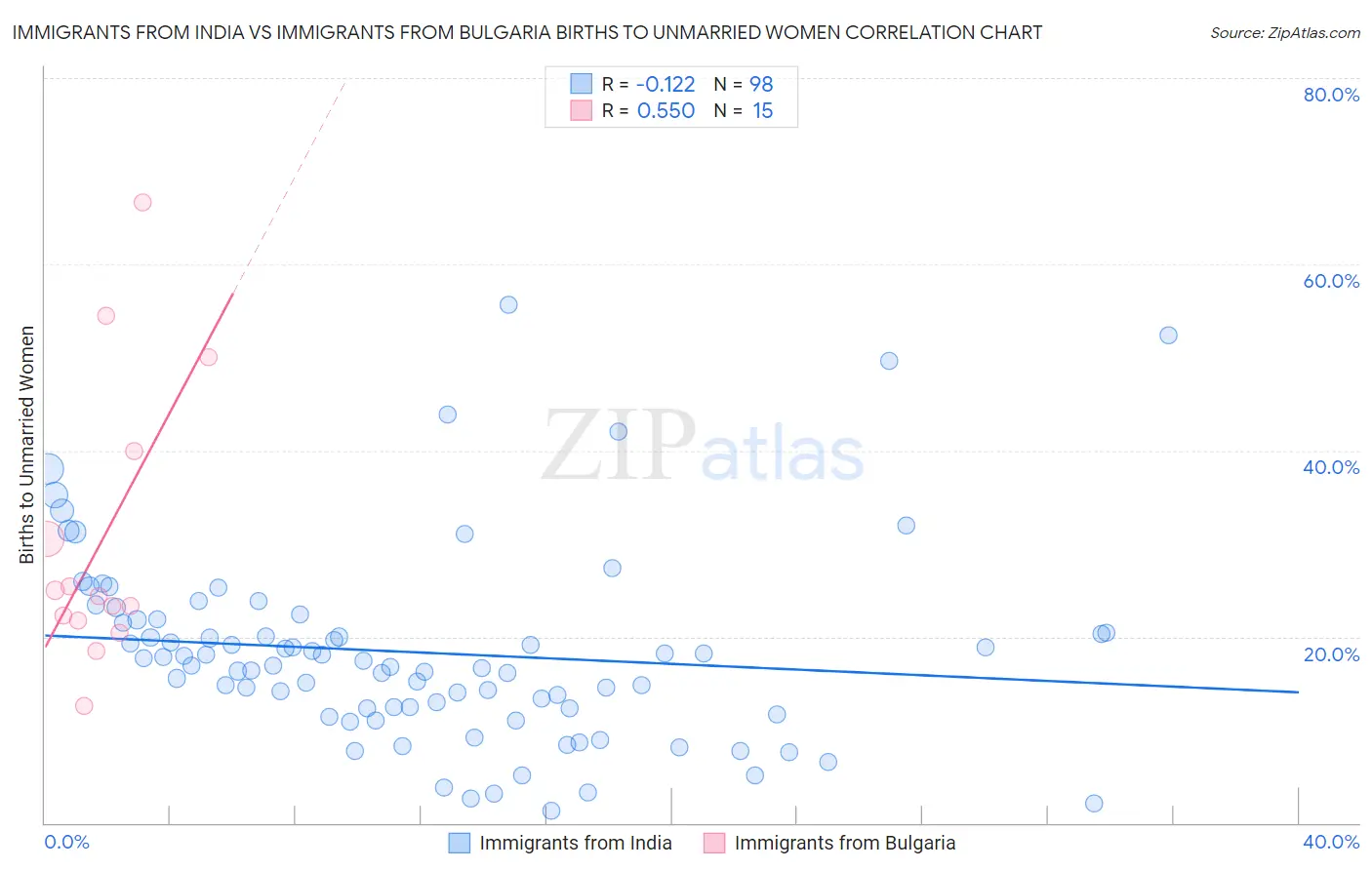 Immigrants from India vs Immigrants from Bulgaria Births to Unmarried Women