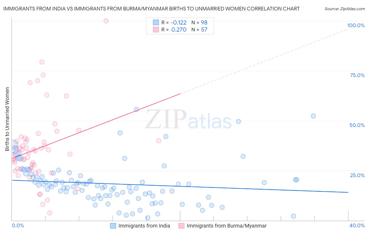 Immigrants from India vs Immigrants from Burma/Myanmar Births to Unmarried Women
