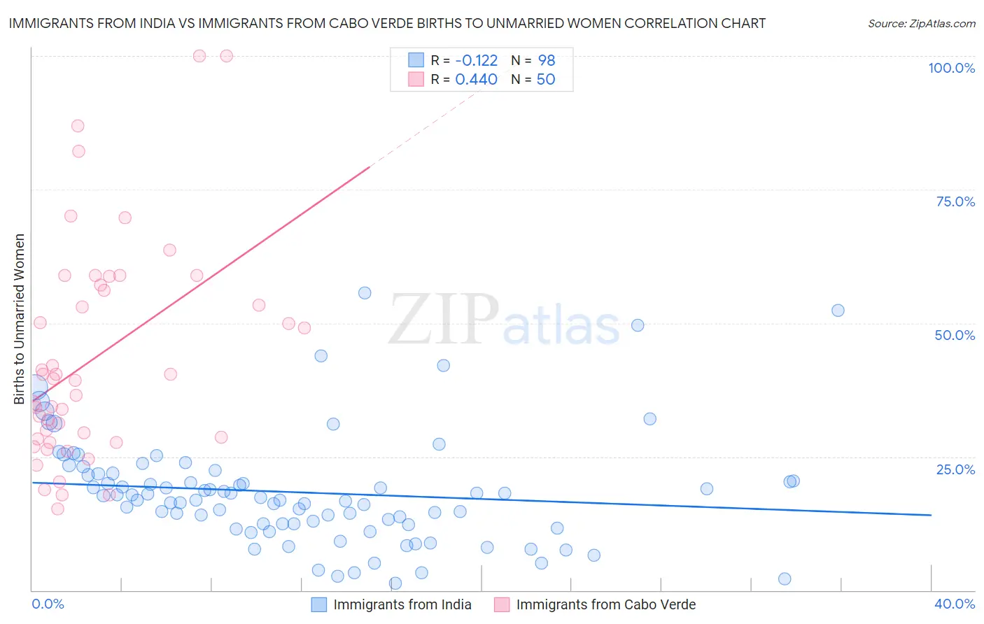Immigrants from India vs Immigrants from Cabo Verde Births to Unmarried Women