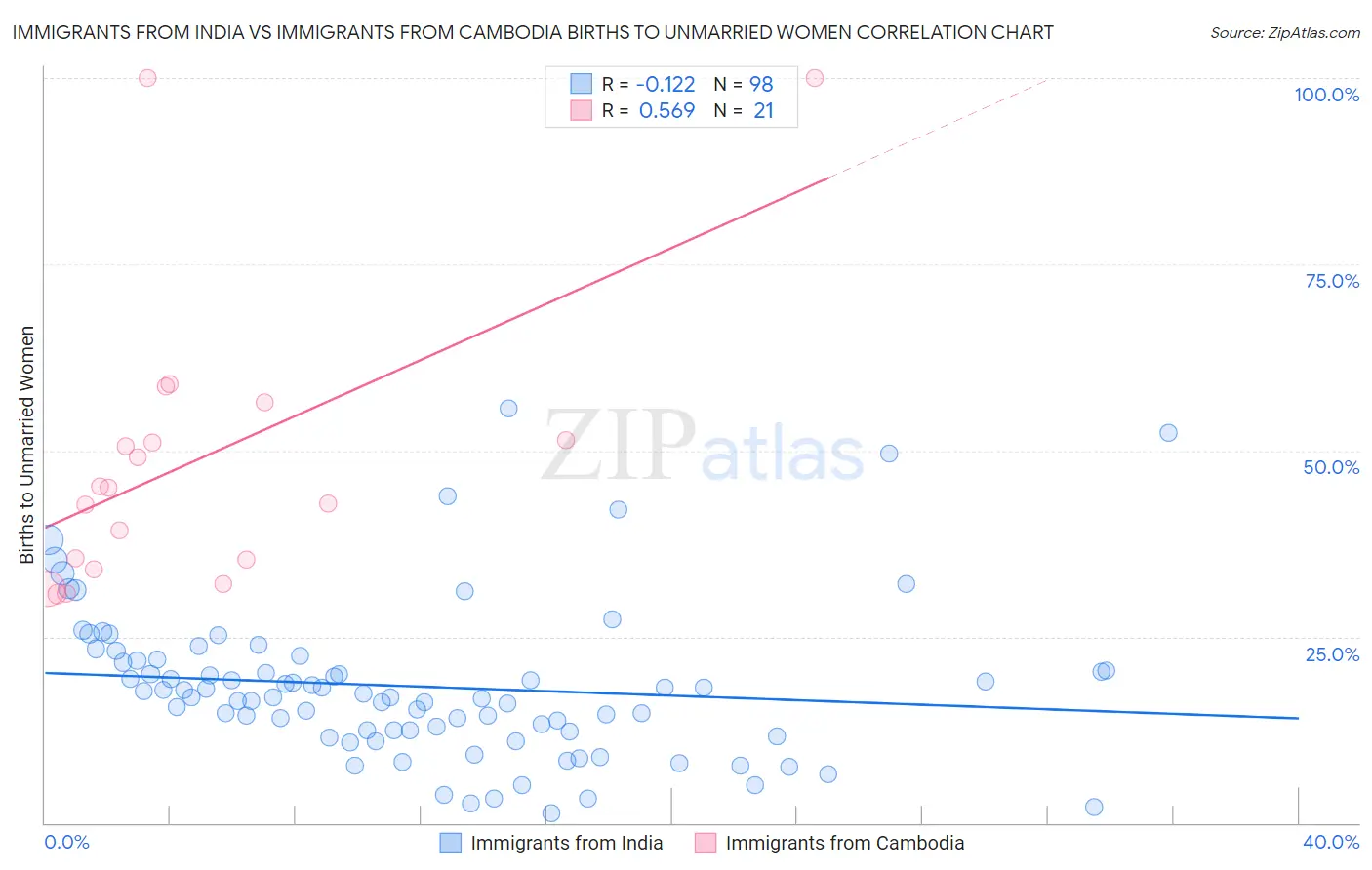 Immigrants from India vs Immigrants from Cambodia Births to Unmarried Women