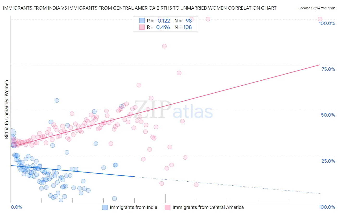 Immigrants from India vs Immigrants from Central America Births to Unmarried Women