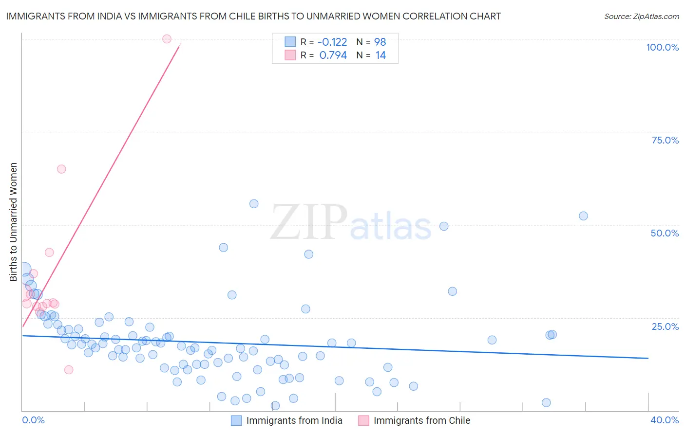 Immigrants from India vs Immigrants from Chile Births to Unmarried Women