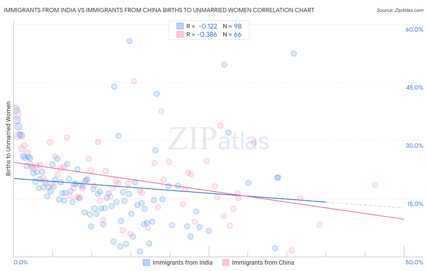 Immigrants from India vs Immigrants from China Births to Unmarried Women