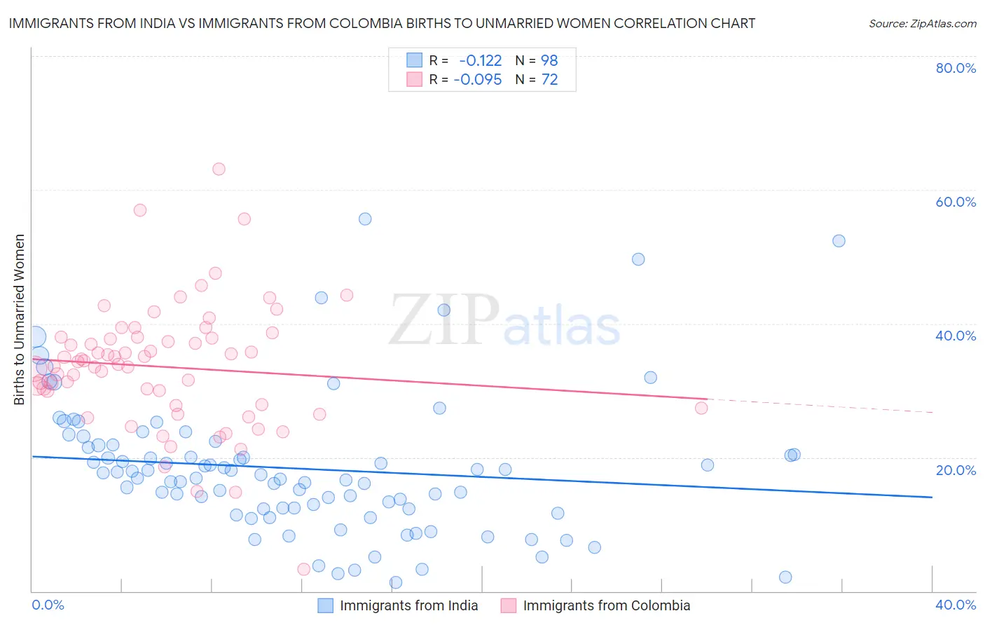 Immigrants from India vs Immigrants from Colombia Births to Unmarried Women