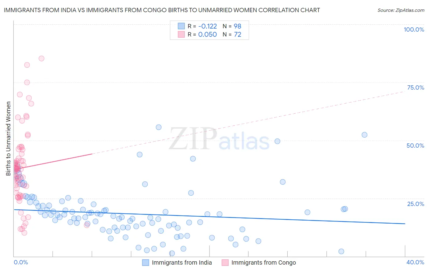 Immigrants from India vs Immigrants from Congo Births to Unmarried Women