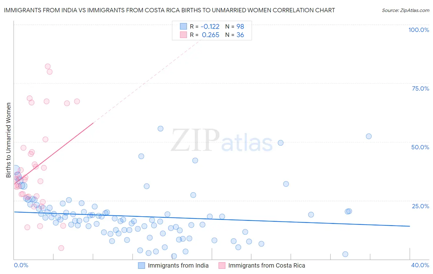 Immigrants from India vs Immigrants from Costa Rica Births to Unmarried Women