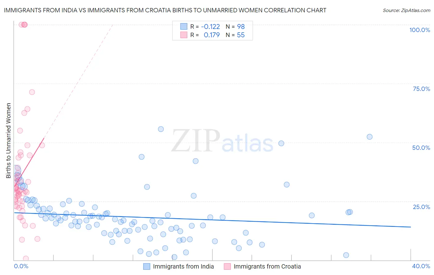 Immigrants from India vs Immigrants from Croatia Births to Unmarried Women