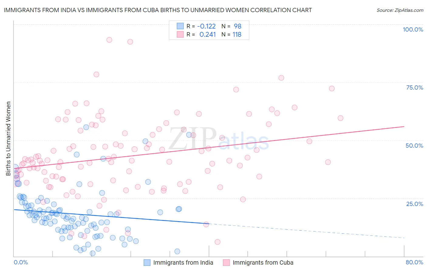 Immigrants from India vs Immigrants from Cuba Births to Unmarried Women