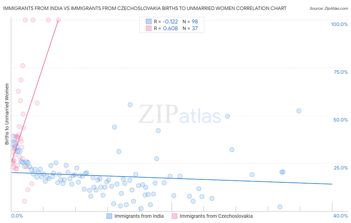 Immigrants from India vs Immigrants from Czechoslovakia Births to Unmarried Women