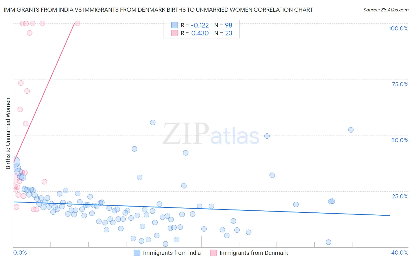 Immigrants from India vs Immigrants from Denmark Births to Unmarried Women