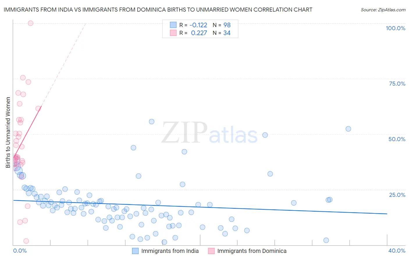 Immigrants from India vs Immigrants from Dominica Births to Unmarried Women