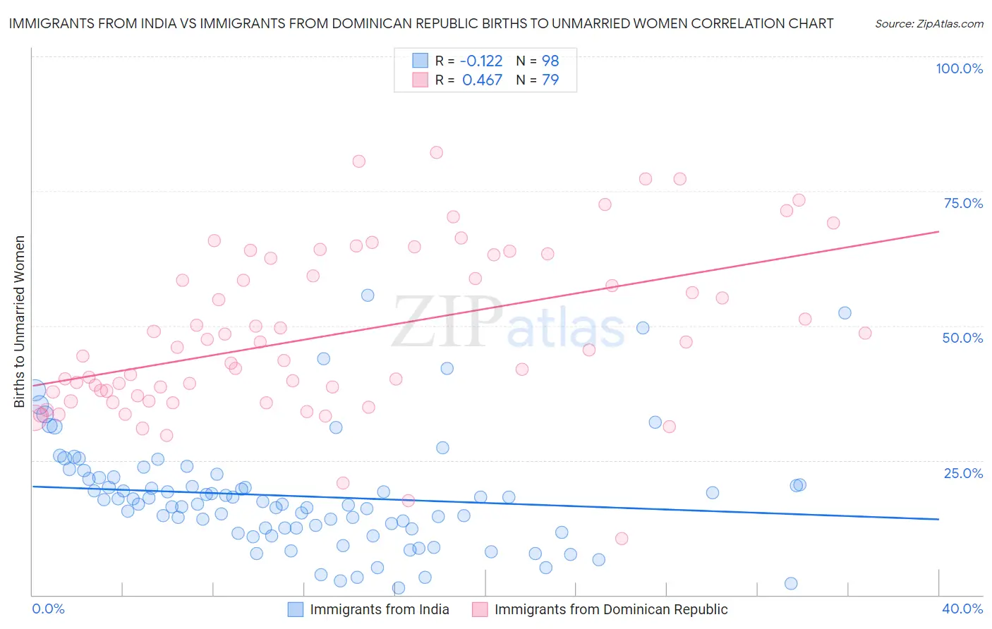 Immigrants from India vs Immigrants from Dominican Republic Births to Unmarried Women
