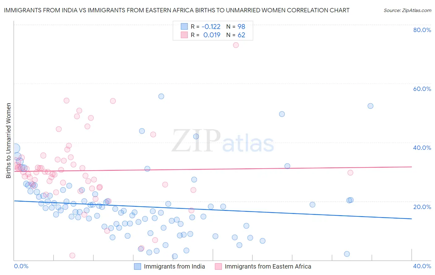 Immigrants from India vs Immigrants from Eastern Africa Births to Unmarried Women