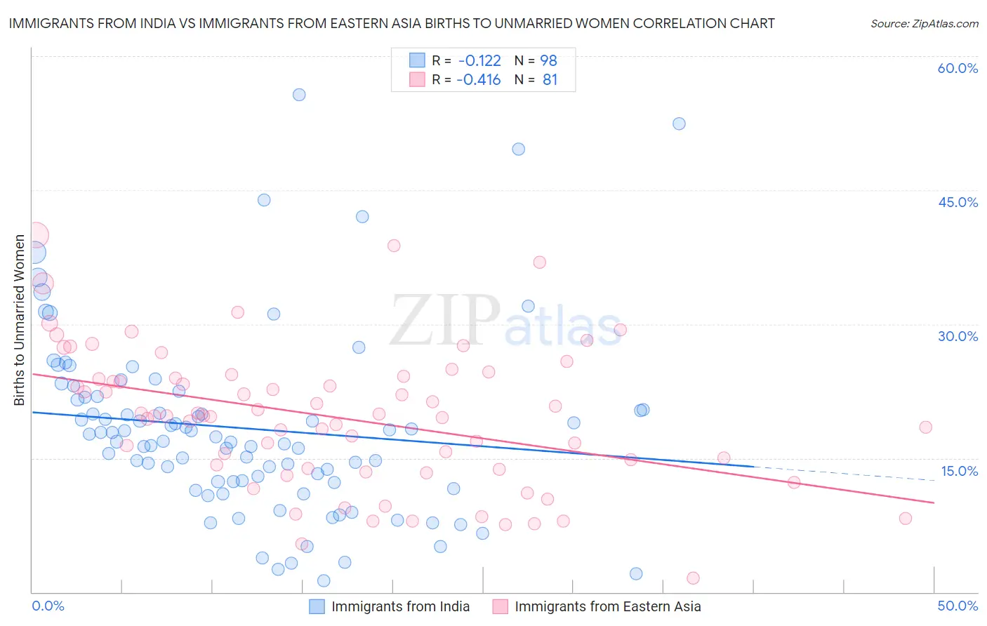 Immigrants from India vs Immigrants from Eastern Asia Births to Unmarried Women