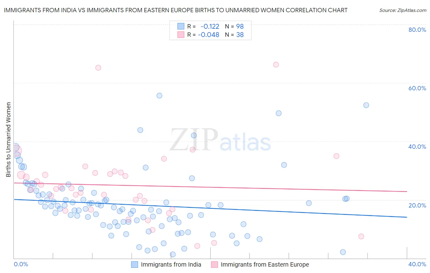 Immigrants from India vs Immigrants from Eastern Europe Births to Unmarried Women